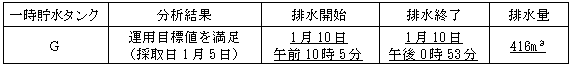サブドレン他水処理施設の状況