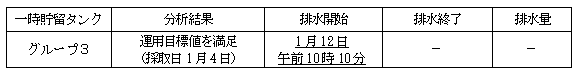 地下水バイパスの状況