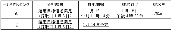 サブドレン他水処理施設の状況