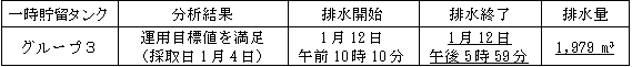 地下水バイパスの状況