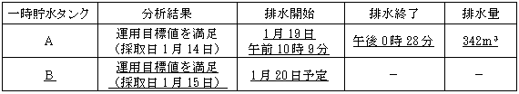 サブドレン他水処理施設の状況