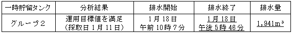 地下水バイパスの状況