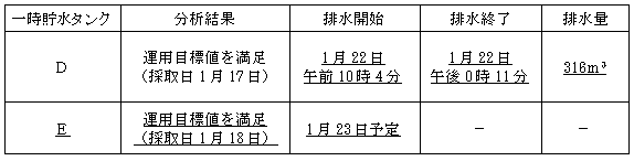 サブドレン他水処理施設の状況