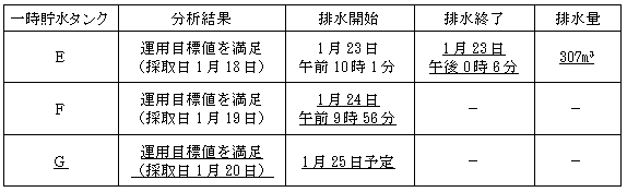 サブドレン他水処理施設の状況