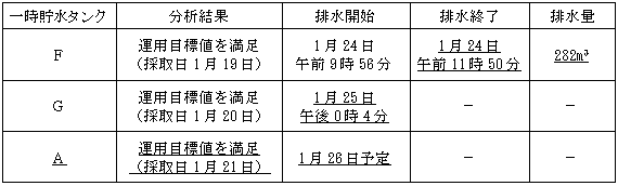 サブドレン他水処理施設の状況