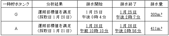 サブドレン他水処理施設の状況