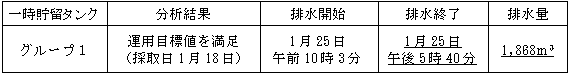 地下水バイパスの状況