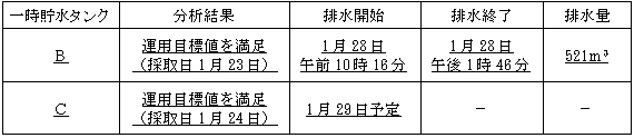 サブドレン他水処理施設の状況