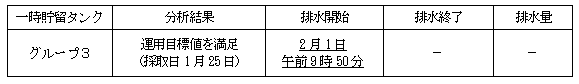 地下水バイパスの状況