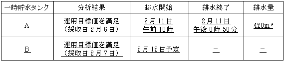サブドレン他水処理施設の状況