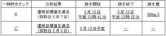 サブドレン他水処理施設の状況