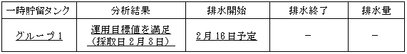 地下水バイパスの状況