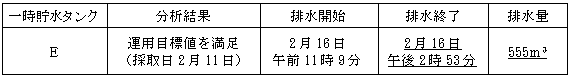 サブドレン他水処理施設の状況