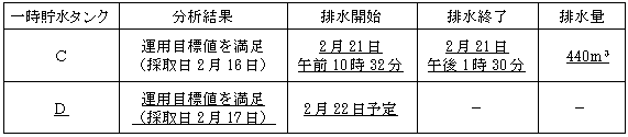 サブドレン他水処理施設の状況
