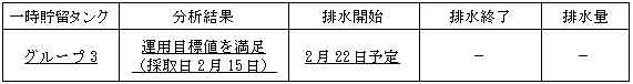 地下水バイパスの状況