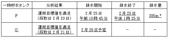 サブドレン他水処理施設の状況