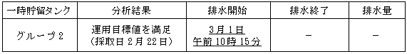 地下水バイパスの状況