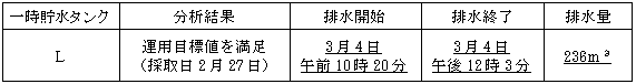 サブドレン他水処理施設の状況