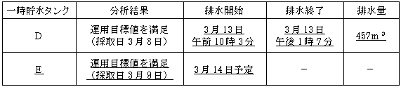 サブドレン他水処理施設の状況