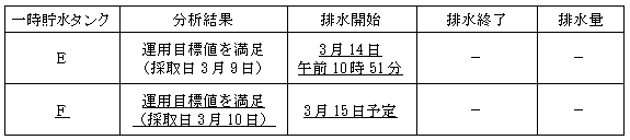 サブドレン他水処理施設の状況