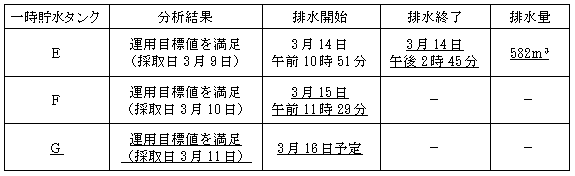 サブドレン他水処理施設の状況