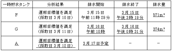 サブドレン他水処理施設の状況