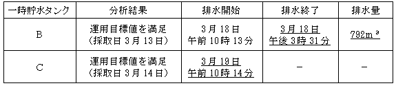 サブドレン他水処理施設の状況