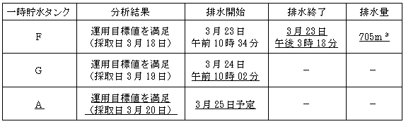 サブドレン他水処理施設の状況