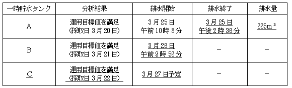 サブドレン他水処理施設の状況