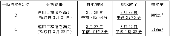 サブドレン他水処理施設の状況