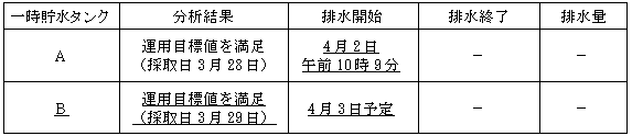 サブドレン他水処理施設の状況