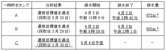 サブドレン他水処理施設の状況