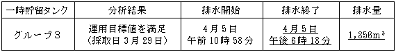 地下水バイパスの状況