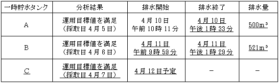 サブドレン他水処理施設の状況