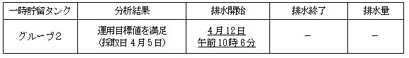 地下水バイパスの状況