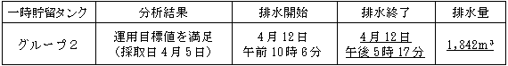 地下水バイパスの状況