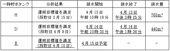 サブドレン他水処理施設の状況