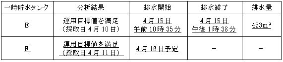 サブドレン他水処理施設の状況