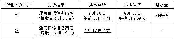 サブドレン他水処理施設の状況