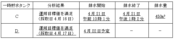 サブドレン他水処理施設の状況