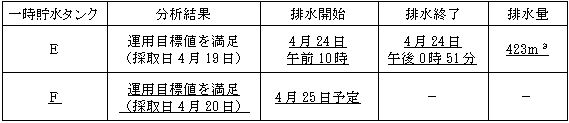 サブドレン他水処理施設の状況