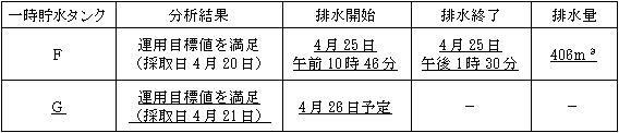 サブドレン他水処理施設の状況