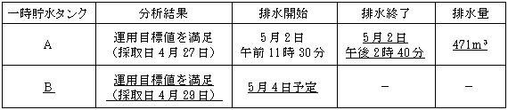 サブドレン他水処理施設の状況