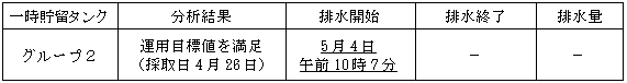 地下水バイパスの状況