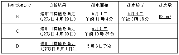 サブドレン他水処理施設の状況