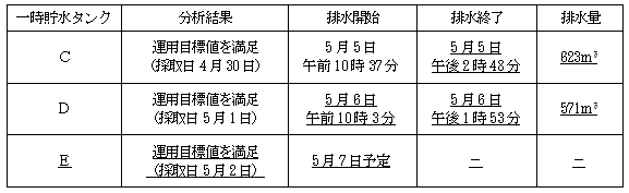 サブドレン他水処理施設の状況