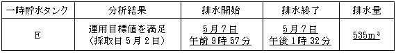 サブドレン他水処理施設の状況