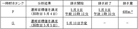 サブドレン他水処理施設の状況