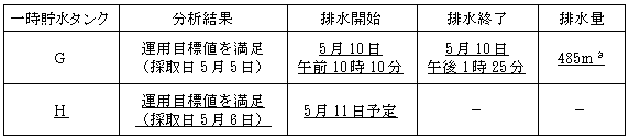 サブドレン他水処理施設の状況