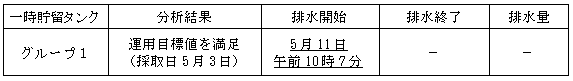 地下水バイパスの状況